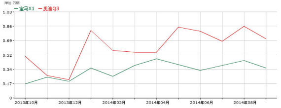 2014年1-9月宝马X1和奥迪Q3销量对比 2014年1-9月宝马X1和奥迪Q3销量对比