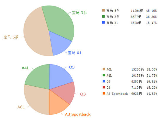 2014年9月宝马X1和奥迪Q3的销量占比 2014年9月宝马X1和奥迪Q3的销量占比