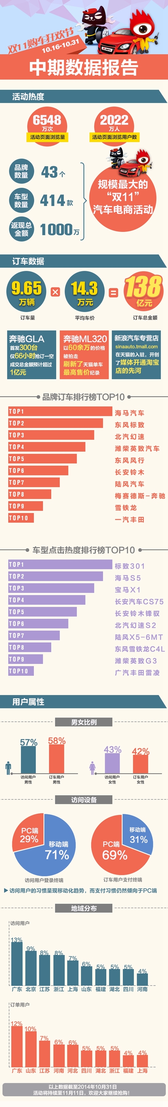 订单总金额逾138亿  双11购车狂欢节半程告捷