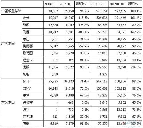 本田国产车10月在华销量 本田国产车10月在华销量