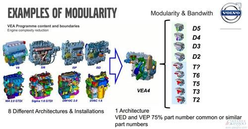 　　模块化举例：8种动力架构