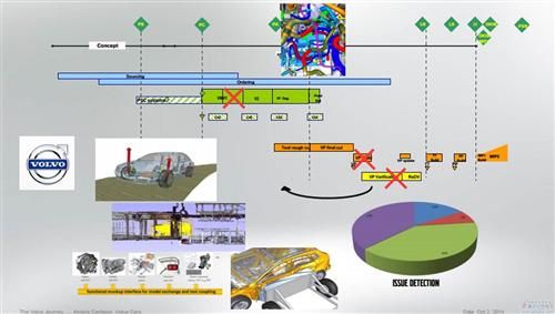 沃尔沃节约开发时间