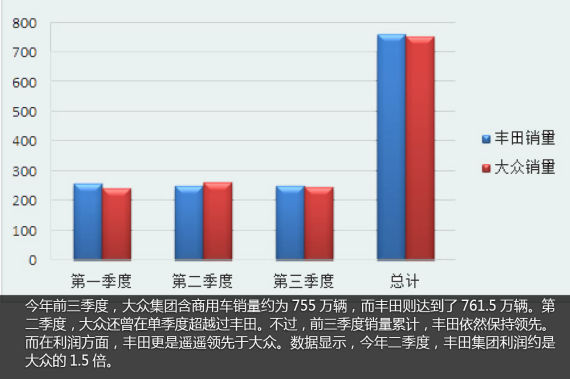 比较来看,大众和丰田还有一段距离 比较来看,大众和丰田还有一段距离