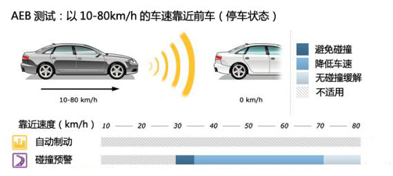 A 以10-80kmh的车速靠近前车（停车状态）