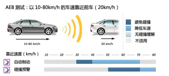 B 以10-80kmh的车速靠近前车（20kmh）