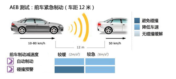 C 前车紧急制动（车距12米）