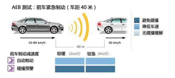 D 前车紧急制动（车距40米）