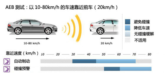 B 以10-80kmh的车速靠近前车（20kmh）