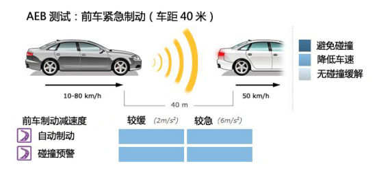 D 前车紧急制动（车距40米）