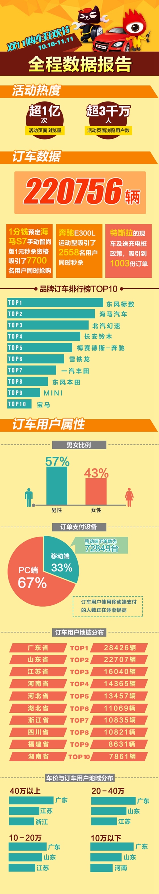 新浪天猫购车节订单破22万辆 线上商城将推出