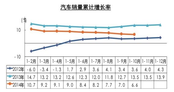 汽车 销量累计增长率 汽车 销量累计增长率