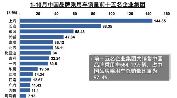1月-10月中国品牌乘用车销量前十五名企业集团