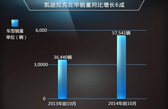 凯迪拉克在华销量增6成