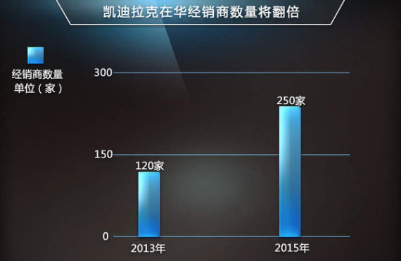 凯迪拉克在华经销商数量将翻番