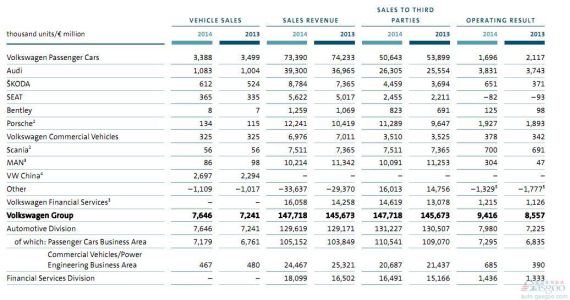 大众前三季度各业务营收利润情况