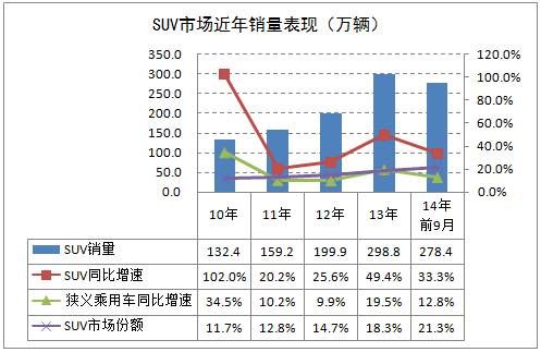 应警惕SUV市场“加速赶顶”现象