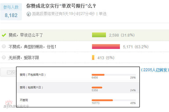 单双号限行怎么样? 编辑观点带您看限行 单双号限行怎么样? 编辑观点带您看限行