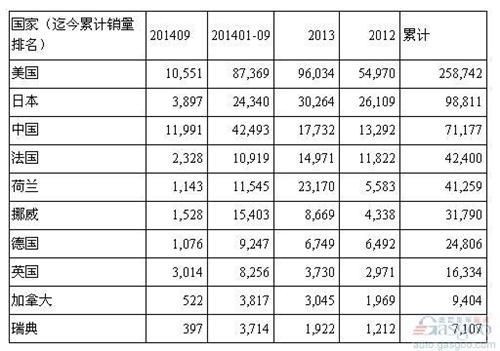 全球电动车销量榜：中国成第二大市场