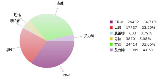 CR-V在销量上一直占据着东风本田总销量中相当大的份额(图)