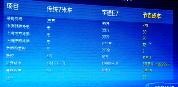 宇通E7在政策金融扶持下与传统7米车的购买成本对比