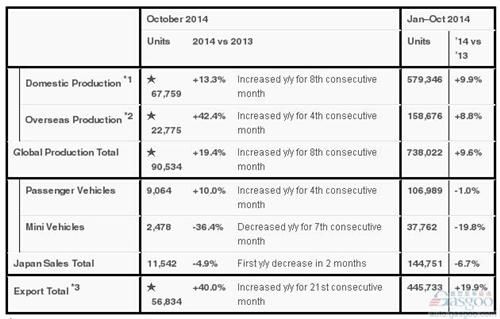 2014年10月富士重工产销