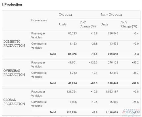 马自达10月产量数据