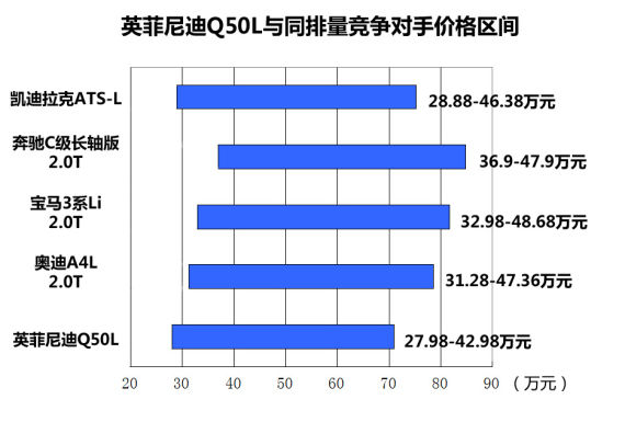 英菲尼迪Q50L与同排量竞争对手价格区间对比