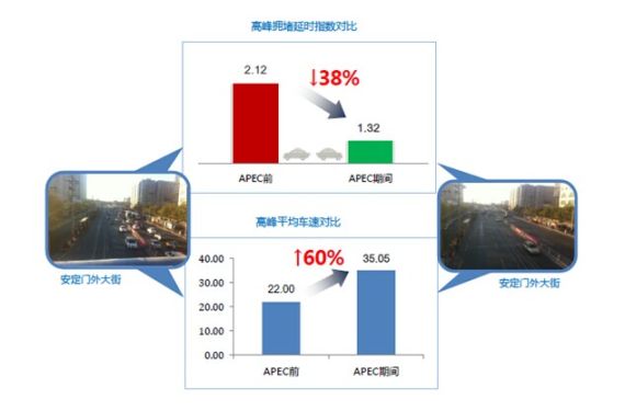 高峰拥堵延时指数对比