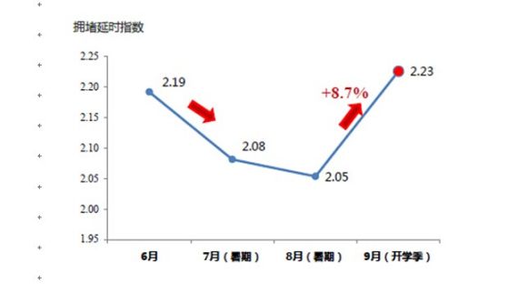 北京季度拥堵状况对比