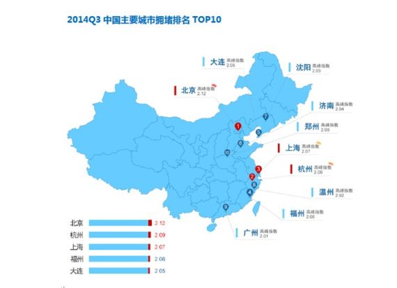 2014年第三季度中国主要城市拥堵排名