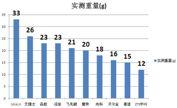 重量柱状图 重量柱状图