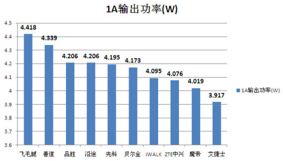 1A输出功率柱状图 1A输出功率柱状图