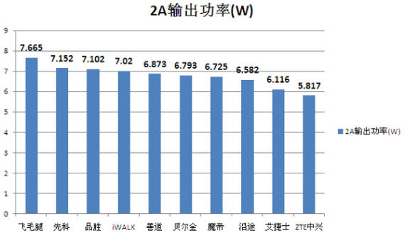 2A输出柱状图 2A输出柱状图