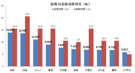 功率对比 功率对比