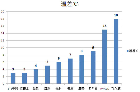 温差柱状图 温差柱状图