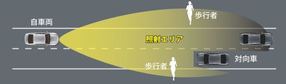 LED排式AHS(自适应远光灯控制系统)灯光照射示意1 LED排式AHS(自适应远光灯控制系统)灯光照射示意1