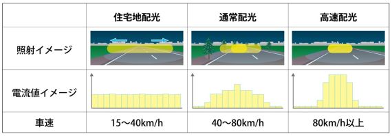 LED排式AHS(自适应远光灯控制系统)灯光照射示意2 LED排式AHS(自适应远光灯控制系统)灯光照射示意2