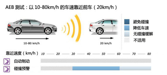 B 以10-80kmh的车速靠近前车（20kmh）