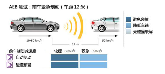 C 前车紧急制动（车距12米）