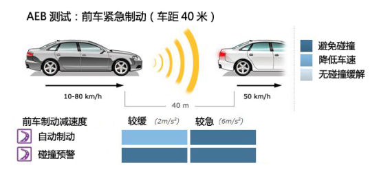 D 前车紧急制动（车距40米）