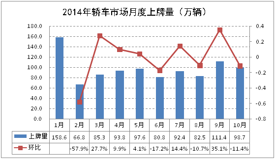 前十月上牌：合资产销规模单车利润双丰收