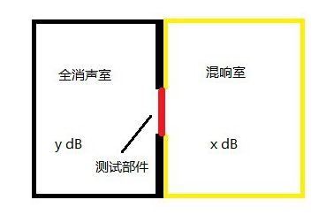 全消声室与混响室工作原理示意