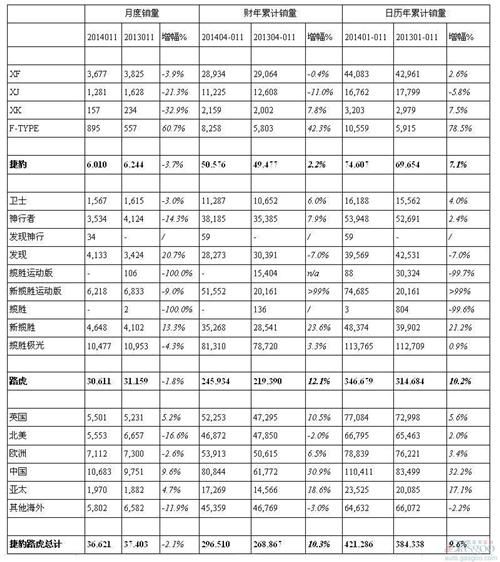 捷豹路虎11月销量数据