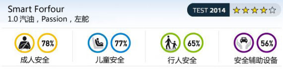 Smart Forfour获Euro-NCAP四星安全评级