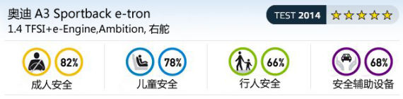 奥迪A3五门混动版获E-NCAP五星安全评级