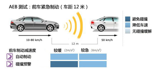 奥迪A3五门混动版获E-NCAP五星安全评级