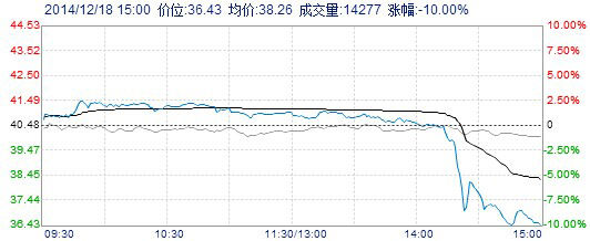 比亚迪A股今日分时图 比亚迪A股今日分时图