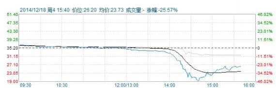比亚迪H股分时图 比亚迪H股分时图