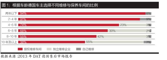 2013年DAT德国售后市场报告
