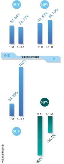 一汽轿车MPV与SUV销量变化情况